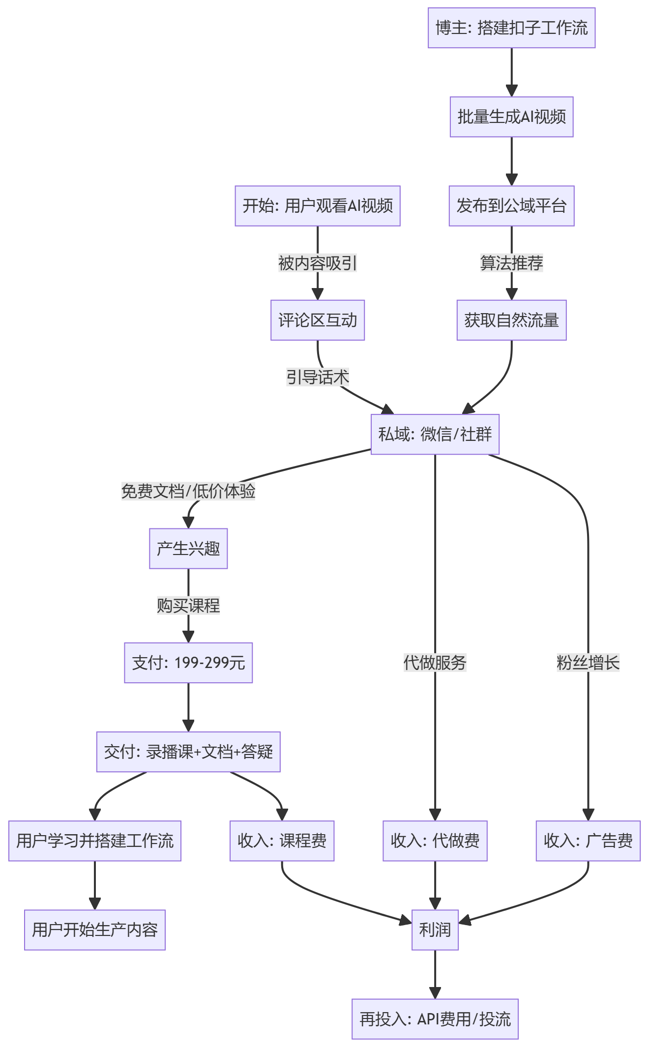 核心商业逻辑拆解